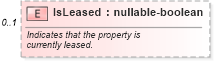 XSD Diagram of IsLeased in schema financial_xsd (Real Estate Transaction Standard (RETS))