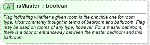 XSD Diagram of isMaster in schema primitives_xsd (Real Estate Transaction Standard (RETS))