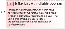 XSD Diagram of IsNavigable in schema features_xsd (Real Estate Transaction Standard (RETS))