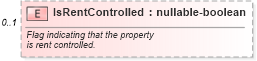 XSD Diagram of IsRentControlled in schema financial_xsd (Real Estate Transaction Standard (RETS))