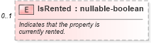 XSD Diagram of IsRented in schema financial_xsd (Real Estate Transaction Standard (RETS))