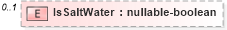 XSD Diagram of IsSaltWater in schema features_xsd (Real Estate Transaction Standard (RETS))