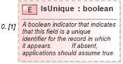 XSD Diagram of IsUnique in schema datadictionary_xsd (Real Estate Transaction Standard (RETS))
