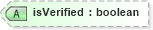 XSD Diagram of isVerified in schema financial_xsd (Real Estate Transaction Standard (RETS))