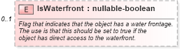 XSD Diagram of IsWaterfront in schema features_xsd (Real Estate Transaction Standard (RETS))