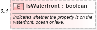 XSD Diagram of IsWaterfront in schema syndication_xsd (Real Estate Transaction Standard (RETS))