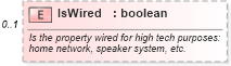 XSD Diagram of IsWired in schema syndication_xsd (Real Estate Transaction Standard (RETS))