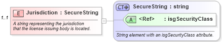 XSD Diagram of Jurisdiction in schema licensing_xsd (Real Estate Transaction Standard (RETS))