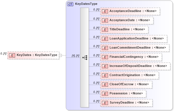 XSD Diagram of KeyDates in schema transactions_xsd (Real Estate Transaction Standard (RETS))