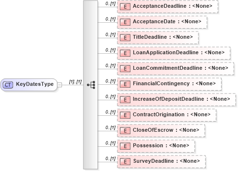 XSD Diagram of KeyDatesType in schema transactions_xsd (Real Estate Transaction Standard (RETS))