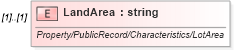 XSD Diagram of LandArea in schema idx_xsd (Real Estate Transaction Standard (RETS))