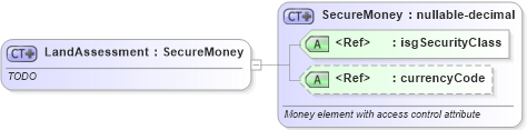 XSD Diagram of LandAssessment in schema publicrecords_xsd (Real Estate Transaction Standard (RETS))