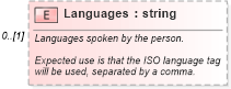 XSD Diagram of Languages in schema person_xsd (Real Estate Transaction Standard (RETS))