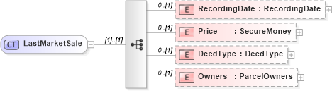 XSD Diagram of LastMarketSale in schema publicrecords_xsd (Real Estate Transaction Standard (RETS))