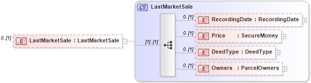 XSD Diagram of LastMarketSale in schema publicrecords_xsd (Real Estate Transaction Standard (RETS))