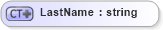 XSD Diagram of LastName in schema person_xsd (Real Estate Transaction Standard (RETS))