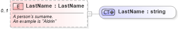 XSD Diagram of LastName in schema person_xsd (Real Estate Transaction Standard (RETS))