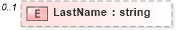XSD Diagram of LastName in schema syndication_xsd (Real Estate Transaction Standard (RETS))