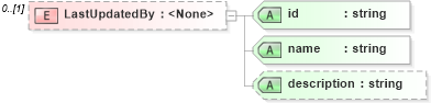 XSD Diagram of LastUpdatedBy in schema transactionlist_xsd (Real Estate Transaction Standard (RETS))