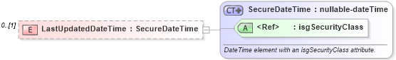 XSD Diagram of LastUpdatedDateTime in schema serviceorders_xsd (Real Estate Transaction Standard (RETS))