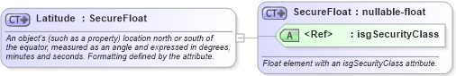 XSD Diagram of Latitude in schema retscommons_xsd (Real Estate Transaction Standard (RETS))