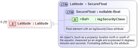 XSD Diagram of Latitude in schema retscommons_xsd (Real Estate Transaction Standard (RETS))