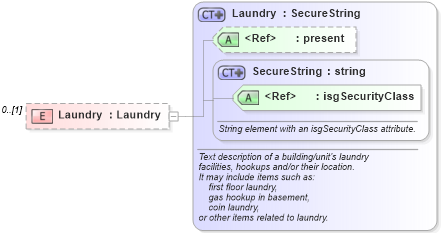XSD Diagram of Laundry in schema properties_xsd (Real Estate Transaction Standard (RETS))