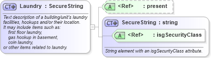 XSD Diagram of Laundry in schema features_xsd (Real Estate Transaction Standard (RETS))