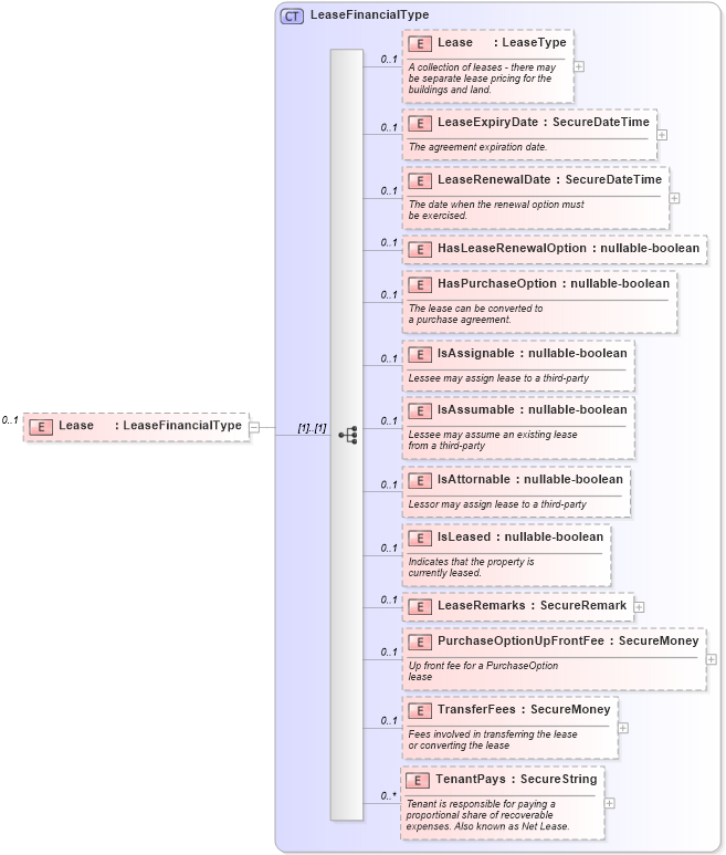 XSD Diagram of Lease in schema financial_xsd (Real Estate Transaction Standard (RETS))