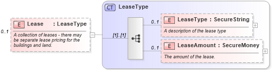XSD Diagram of Lease in schema financial_xsd (Real Estate Transaction Standard (RETS))