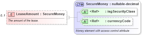 XSD Diagram of LeaseAmount in schema financial_xsd (Real Estate Transaction Standard (RETS))