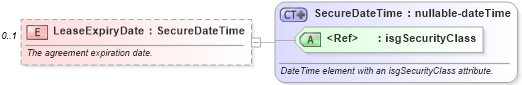 XSD Diagram of LeaseExpiryDate in schema financial_xsd (Real Estate Transaction Standard (RETS))