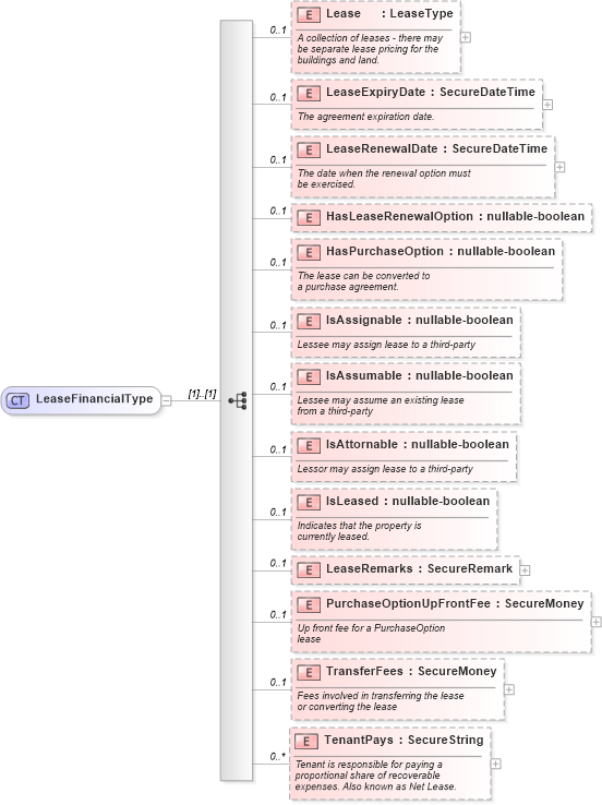 XSD Diagram of LeaseFinancialType in schema financial_xsd (Real Estate Transaction Standard (RETS))