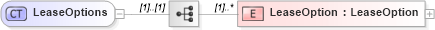 XSD Diagram of LeaseOptions in schema retscommons_xsd (Real Estate Transaction Standard (RETS))