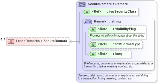 XSD Diagram of LeaseRemarks in schema financial_xsd (Real Estate Transaction Standard (RETS))