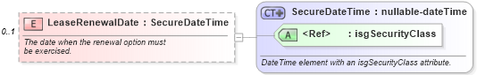 XSD Diagram of LeaseRenewalDate in schema financial_xsd (Real Estate Transaction Standard (RETS))