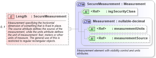 XSD Diagram of Length in schema retscommons_xsd (Real Estate Transaction Standard (RETS))