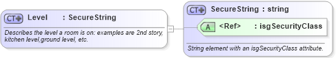 XSD Diagram of Level in schema retscommons_xsd (Real Estate Transaction Standard (RETS))