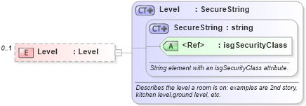 XSD Diagram of Level in schema retscommons_xsd (Real Estate Transaction Standard (RETS))