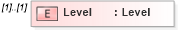 XSD Diagram of Level in schema userinformation_xsd (Real Estate Transaction Standard (RETS))