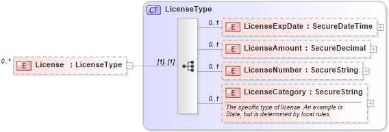 XSD Diagram of License in schema retscommons_xsd (Real Estate Transaction Standard (RETS))