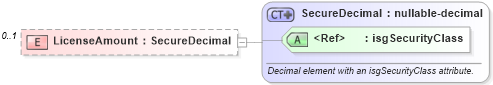 XSD Diagram of LicenseAmount in schema retscommons_xsd (Real Estate Transaction Standard (RETS))