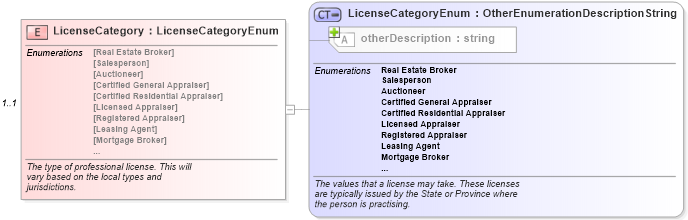 XSD Diagram of LicenseCategory in schema licensing_xsd (Real Estate Transaction Standard (RETS))