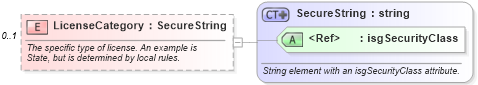 XSD Diagram of LicenseCategory in schema retscommons_xsd (Real Estate Transaction Standard (RETS))