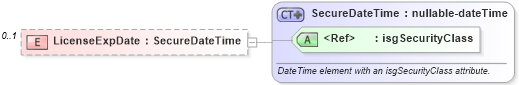 XSD Diagram of LicenseExpDate in schema retscommons_xsd (Real Estate Transaction Standard (RETS))