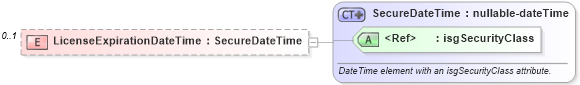XSD Diagram of LicenseExpirationDateTime in schema licensing_xsd (Real Estate Transaction Standard (RETS))