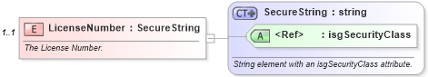 XSD Diagram of LicenseNumber in schema licensing_xsd (Real Estate Transaction Standard (RETS))
