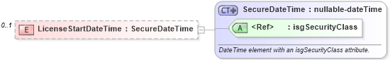 XSD Diagram of LicenseStartDateTime in schema licensing_xsd (Real Estate Transaction Standard (RETS))