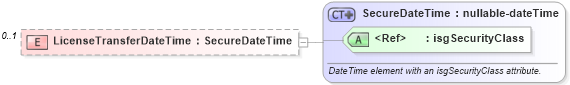 XSD Diagram of LicenseTransferDateTime in schema licensing_xsd (Real Estate Transaction Standard (RETS))