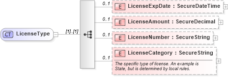XSD Diagram of LicenseType in schema retscommons_xsd (Real Estate Transaction Standard (RETS))